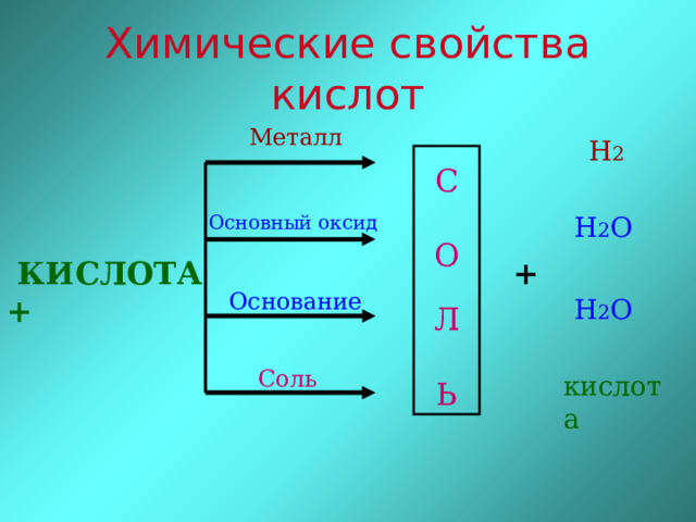 Химические свойства кислот Металл             Н 2 С О Л Ь Н 2 О Основный оксид +  КИСЛОТА + Основание Н 2 О Соль кислота 
