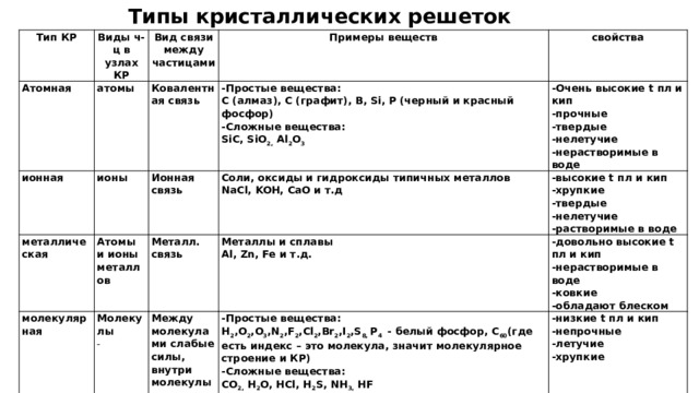 Типы кристаллических решеток Тип КР Атомная Виды ч-ц в узлах КР Вид связи между частицами ионная атомы Примеры веществ ионы металлическая Ковалентная связь -Простые вещества: Атомы и ионы металлов свойства молекулярная Ионная связь Металл. связь Молекулы Соли, оксиды и гидроксиды типичных металлов С (алмаз), С (графит), В, Si, Р (черный и красный фосфор) -Очень высокие t пл и кип Металлы и сплавы NaCl, KOH, СаО и т.д -высокие t пл и кип   Между молекулами слабые силы, внутри молекулы связи ковалентные -прочные -Сложные вещества: -довольно высокие t пл и кип -Простые вещества: Al, Zn, Fe и т.д. SiC, SiO 2, Al 2 O 3 -хрупкие -твердые -низкие t пл и кип -нелетучие H 2 ,O 2 ,O 3 ,N 2 ,F 2 ,Cl 2 ,Br 2 ,I 2 ,S 8, P 4 - белый фосфор, C 60 (где есть индекс – это молекула, значит молекулярное строение и КР) -нерастворимые в воде -твердые -нерастворимые в воде -ковкие -нелетучие -Сложные вещества: -непрочные -обладают блеском CO 2, H 2 O, HCl, H 2 S, NH 3, HF -летучие -растворимые в воде Т.е это чаще газы, жидкости и твердые вещества, которые подвергаются возгонке. -хрупкие -Органические вещества   