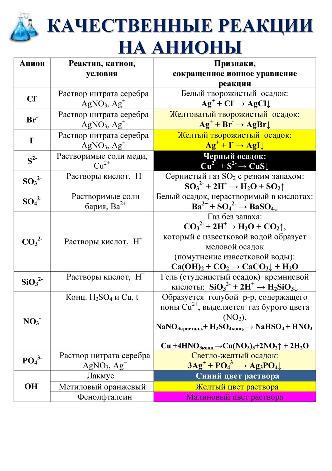 Качественные реакции на анионы презентация