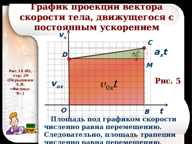 На рисунке 165 показано как меняется с течением времени проекция вектора скорости одной из точек