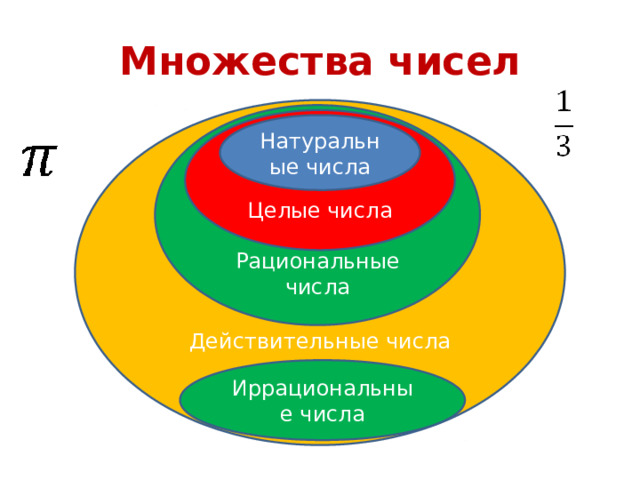 Множества чисел Действительные числа Рациональные числа Целые числа Натуральные числа Иррациональные числа 