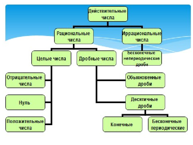 Действительные числа 8 класс алгебра презентация