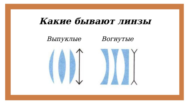 Какие бывают линзы Выпуклые Вогнутые 