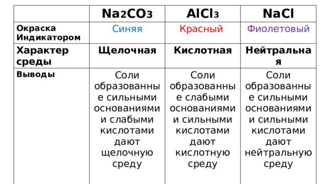 Na 2 CO 3 Окраска Индикатором Синяя Характер среды AlCl 3 Щелочная NaCl Красный Выводы Фиолетовый Кислотная Соли образованные сильными основаниями и слабыми кислотами дают щелочную среду Нейтральная Соли образованные слабыми основаниями и сильными кислотами дают кислотную среду Соли образованные сильными основаниями и сильными кислотами дают нейтральную среду 