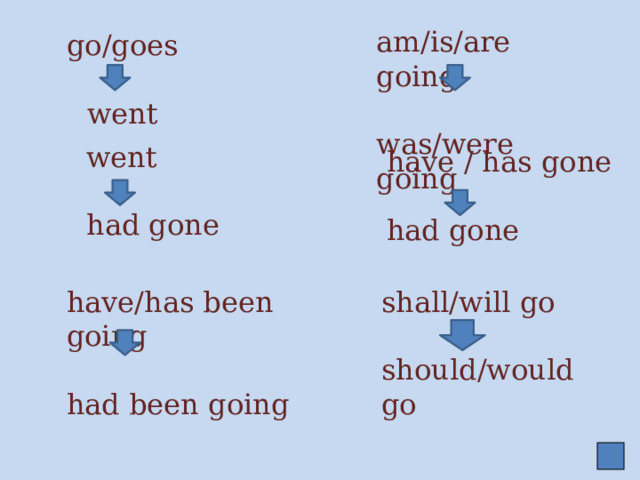 go/goes   went am/is/are going was/were going went had gone have / has gone had gone shall/will go have/has been going had been going should/would go 
