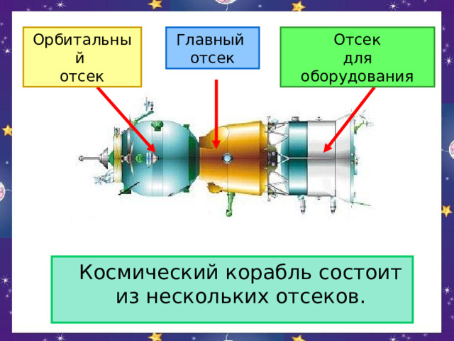 Орбитальный отсек Главный отсек Отсек для оборудования  Космический корабль состоит из нескольких отсеков. 