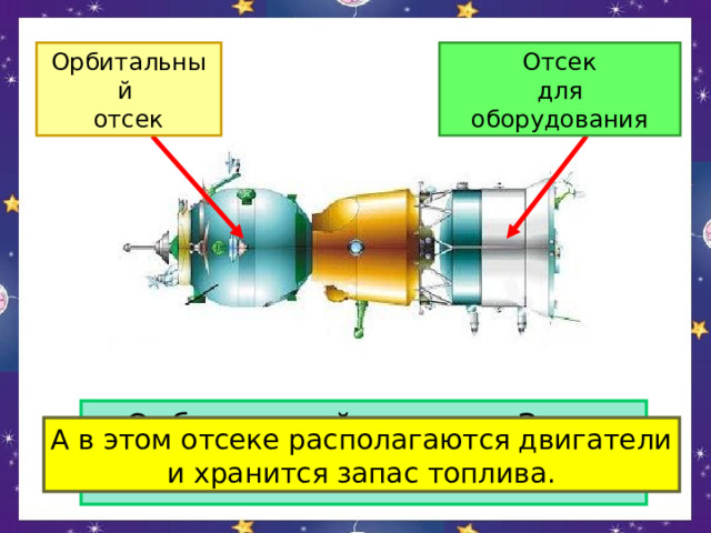 Орбитальный отсек Отсек для оборудования  Орбитальный отсек на Землю не возвращается. А в этом отсеке располагаются двигатели и хранится запас топлива. 