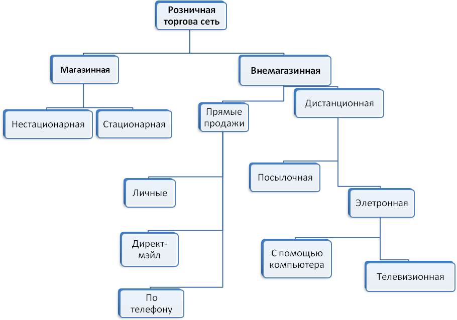 Виды торговли схема