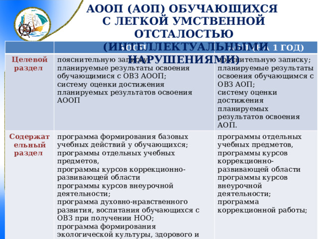 АООП (АОП) ОБУЧАЮЩИХСЯ С ЛЕГКОЙ УМСТВЕННОЙ ОТСТАЛОСТЬЮ  (ИНТЕЛЛЕКТУАЛЬНЫМИ НАРУШЕНИЯМИ) АООП Целевой раздел Содержательный раздел АОП (НА 1 ГОД) пояснительную записку; планируемые результаты освоения обучающимися с ОВЗ АООП; пояснительную записку; программа формирования базовых учебных действий у обучающихся; планируемые результаты освоения обучающимся с ОВЗ АОП; программы отдельных учебных предметов, систему оценки достижения планируемых результатов освоения АООП программы отдельных учебных предметов, программы курсов коррекционно-развивающей области систему оценки достижения планируемых результатов освоения АОП. программы курсов коррекционно-развивающей области программы курсов внеурочной деятельности; программы курсов внеурочной деятельности; программа коррекционной работы; программа духовно-нравственного развития, воспитания обучающихся с ОВЗ при получении НОО; программа формирования экологической культуры, здорового и безопасного образа жизни; программа коррекционной работы; программа внеурочной деятельности 