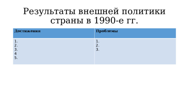Результаты внешней политики страны в 1990-е гг. Достижения Проблемы 1. 2. 1. 2. 3. 4 3. 5. 
