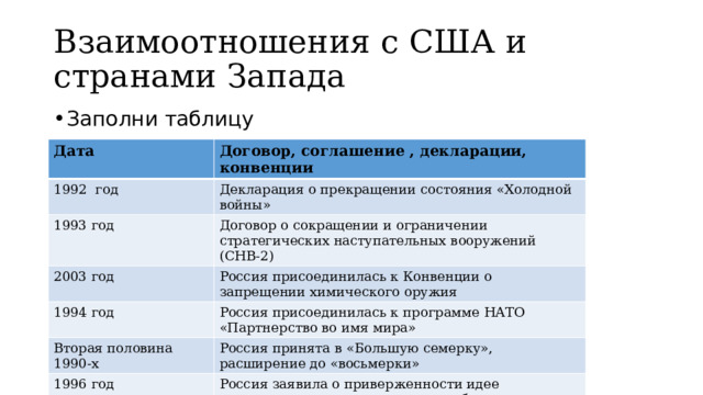 Взаимоотношения с США и странами Запада Заполни таблицу Дата Договор, соглашение , декларации, конвенции 1992 год Декларация о прекращении состояния «Холодной войны» 1993 год Договор о сокращении и ограничении стратегических наступательных вооружений (СНВ-2) 2003 год Россия присоединилась к Конвенции о запрещении химического оружия 1994 год Россия присоединилась к программе НАТО «Партнерство во имя мира» Вторая половина 1990-х Россия принята в «Большую семерку», расширение до «восьмерки» 1996 год Россия заявила о приверженности идее многополярного мира , в котором безопасность держится не на силе, а на праве 