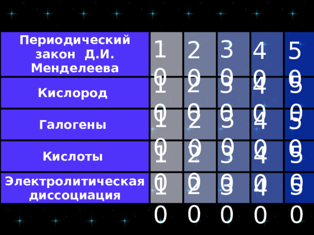 Периодический закон Д.И. Менделеева Кислород Галогены Кислоты Электролитическая диссоциация 10 30 20 40 50 20 10 50 30 40 10 30 20 40 50 20 10 30 50 40 20 10 30 50 40 