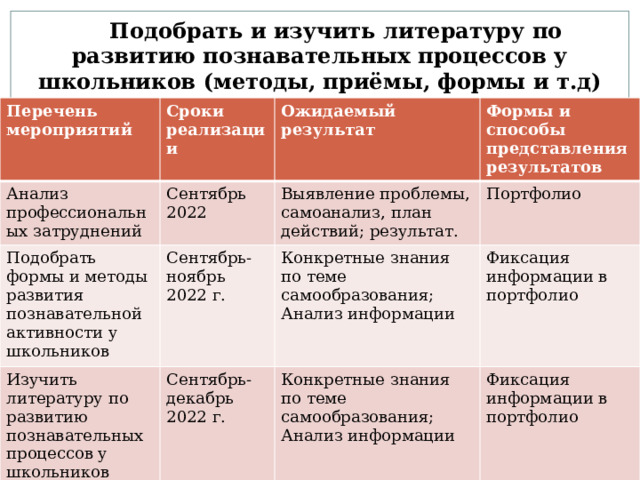 От чего зависит выбор формы представления плана действий