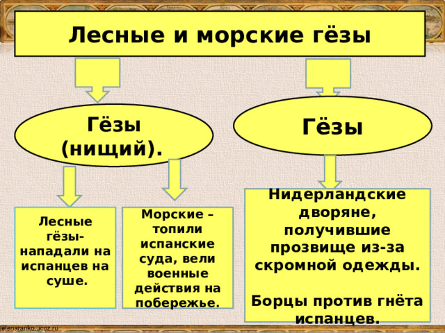 Лесные и морские гёзы Гёзы Гёзы (нищий).  Нидерландские дворяне, получившие прозвище из-за скромной одежды.  Борцы против гнёта испанцев. Лесные гёзы- нападали на испанцев на суше.  Морские – топили испанские суда, вели военные действия на побережье . 