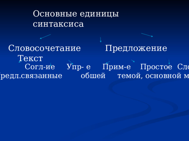 Основные единицы синтаксиса  Словосочетание Предложение Текст Согл-ие Упр- е Прим-е Простое Сложное Предл.связанные обшей темой, основной мыслью 