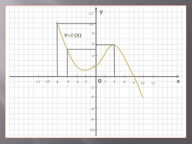 у 12 10 8 У= f (X) 6 4 2 0 х -12 -6 4 -2 -10 2 -8 -4 6 8 12 10 -2 -4 -6 -8 -10 