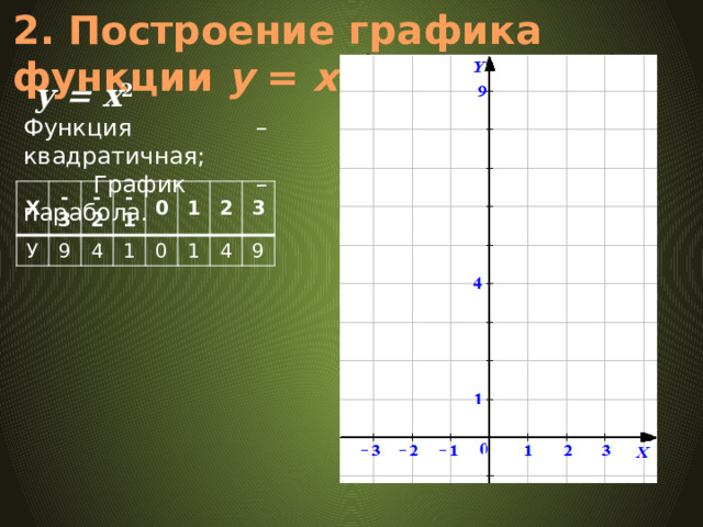 2. Построение графика функции у = х 2  у = x 2 Функция – квадратичная;  График – парабола. Х У -3 9 -2 -1 4 1 0 1 0 1 2 4 3 9 y = x 2  