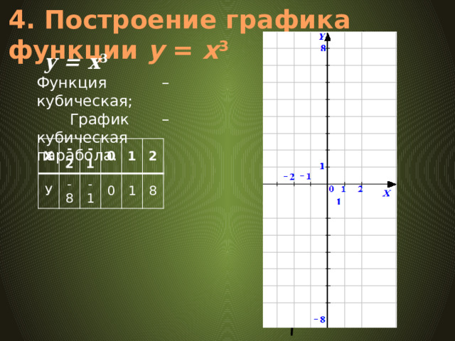 4. Построение графика функции у = х 3  у = x 3 Функция – кубическая;  График – кубическая парабола. y = x 3 Х -2 У -8 -1 -1 0 0 1 2 1 8  