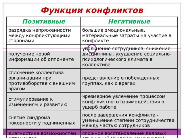 Функции конфликтов Позитивные Негативные разрядка напряженности между конфликтующими сторонами большие эмоциональные, материальные затраты на участие в конфликте получение новой информации об оппоненте увольнение сотрудников, снижение дисциплины, ухудшение социально-психологического климата в коллективе сплочение коллектива органи-зации при противоборстве с внешним врагом представление о побежденных группах, как о врагах стимулирование к изменениям и развитию чрезмерное увлечение процессом конф-ликтного взаимодействия в ущерб работе снятие синдрома покорности у подчиненных после завершения конфликта - уменьшение степени сотрудничества между частью сотрудников диагностика возможностей оппонентов сложное восстановление деловых отношений (“шлейф конфликта”). 