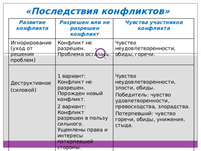 «Последствия конфликтов» Развитие конфликта Разрешен или не разрешен конфликт Игнорирование (уход от решения проблем)  Чувства участников конфликта Конфликт не разрешен. Проблема осталась. Деструктивное (силовой) Чувство неудовлетворенности, обиды, горечи. 1 вариант: Конфликт не разрешен. Порожден новый конфликт. 2 вариант: Конфликт разрешен в пользу сильного. Ущемлены права и интересы потерпевшей стороны. Конструктивное ( компромисс, согласие) Чувство неудовлетворенности, злости, обиды. Победитель: чувство удовлетворенности, превосходства, злорадства. Потерпевший: чувство горечи, обиды, унижения, стыда. Мирное разрешение конфликта.  Удовлетворенность, радость, гордость за принятое решение. 