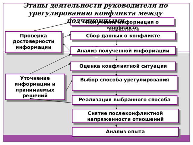 Этапы деятельности руководителя по урегулированию конфликта между подчиненными Получение информации о конфликте Проверка достоверности информации Сбор данных о конфликте Анализ полученной информации Оценка конфликтной  ситуации Уточнение информации и принимаемых решений Выбор способа урегулирования Реализация  выбранного способа Снятие послеконфликтной напряженности отношений Анализ опыта 