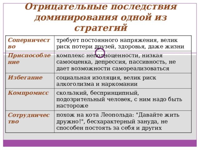 Отрицательные последствия доминирования одной из стратегий Соперничество требует постоянного напряжения, велик риск потери друзей, здоровья, даже жизни Приспособление комплекс неполноценности, низкая самооценка, депрессия, пассивность, не дает возможности самореализоваться Избегание социальная изоляция, велик риск алкоголизма и наркомании Компромисс  скользкий, беспринципный, подозрительный человек, с ним надо быть настороже Сотрудничество похож на кота Леопольда: 