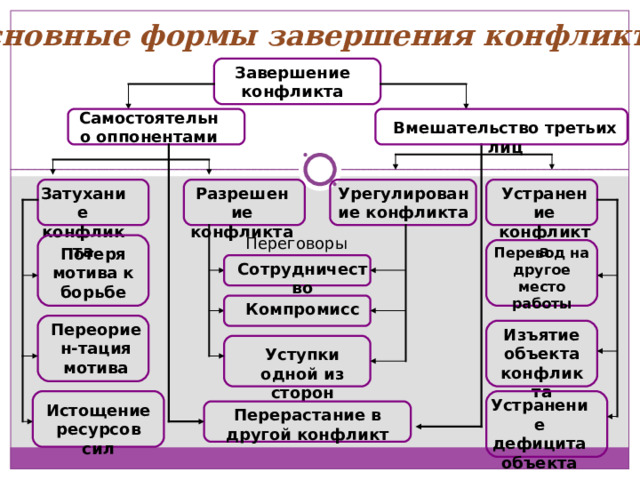 Основные формы завершения конфликта Завершение конфликта Самостоятельно оппонентами Вмешательство третьих лиц Устранение конфликта Урегулирование конфликта Разрешение конфликта Затухание конфликта Переговоры Потеря мотива к борьбе Перевод на другое место работы Сотрудничество Компромисс Переориен-тация мотива Изъятие объекта конфликта Уступки одной из сторон Устранение дефицита объекта Истощение ресурсов сил Перерастание в другой конфликт 