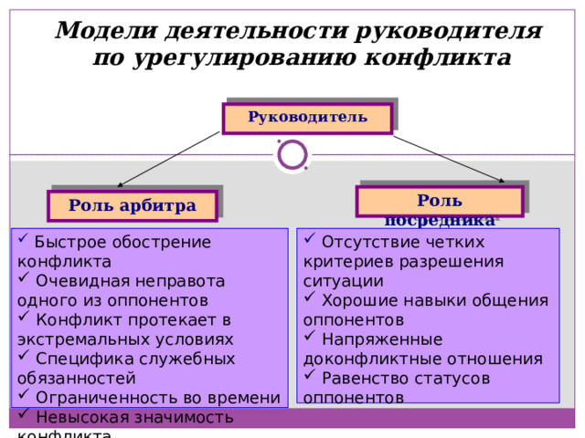 Модели деятельности руководителя  по урегулированию конфликта Руководитель Роль посредника Роль арбитра  Быстрое обострение конфликта  Отсутствие четких критериев разрешения ситуации  Очевидная неправота одного из оппонентов  Конфликт протекает в экстремальных условиях  Специфика служебных обязанностей  Ограниченность во времени  Невысокая значимость конфликта  Хорошие навыки общения оппонентов  Напряженные доконфликтные отношения  Равенство статусов оппонентов 