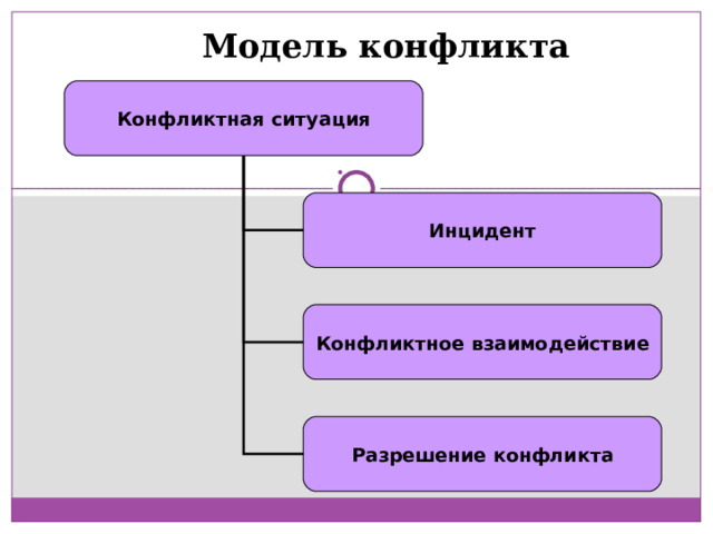  Модель конфликта Конфликтная ситуация Инцидент Конфликтное взаимодействие Разрешение конфликта 