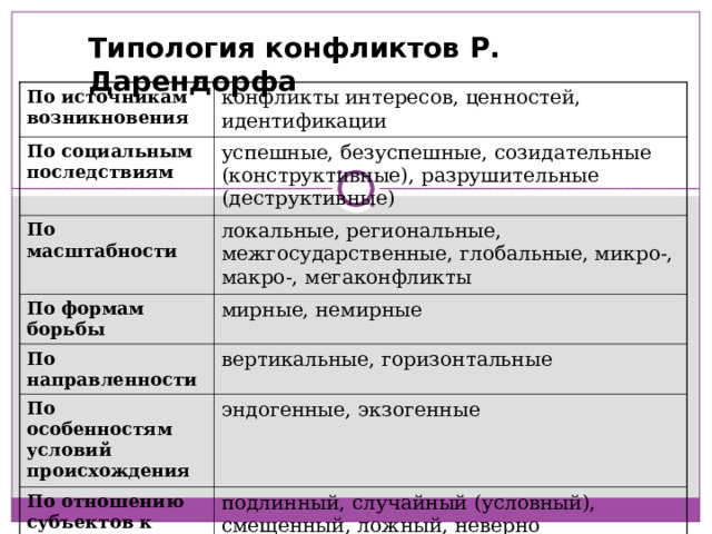 Типология конфликтов Р. Дарендорфа По источникам возникновения конфликты интересов, ценностей, идентификации По социальным последствиям успешные, безуспешные, созидательные (конструктивные), разрушительные (деструктивные) По масштабности локальные, региональные, межгосударственные, глобальные, микро-, макро-, мегаконфликты По формам борьбы мирные, немирные По направленности вертикальные, горизонтальные По особенностям условий происхождения эндогенные, экзогенные По отношению субъектов к конфликту подлинный, случайный (условный), смещенный, ложный, неверно приписанный, латентный По использованной сторонами тактике « сражение » , « игра » , « дебаты » 