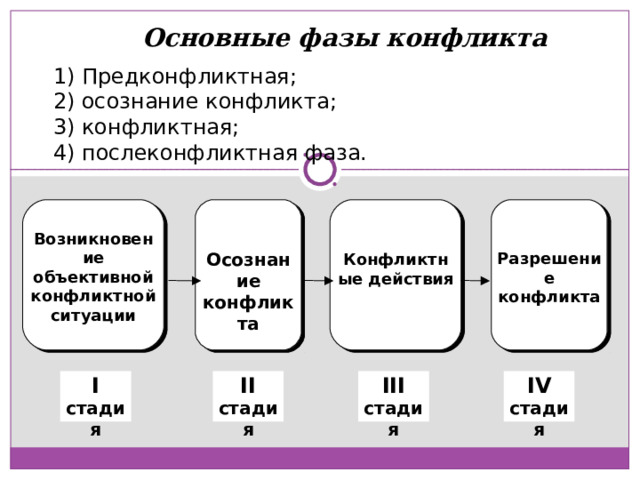 Основные фазы конфликта 1) Предконфликтная; 2) осознание конфликта; 3) конфликтная; 4) послеконфликтная фаза.   Осознание конфликта   Конфликтные действия   Разрешение конфликта  Возникновение объективной конфликтной ситуации IV стадия III стадия II стадия I стадия 