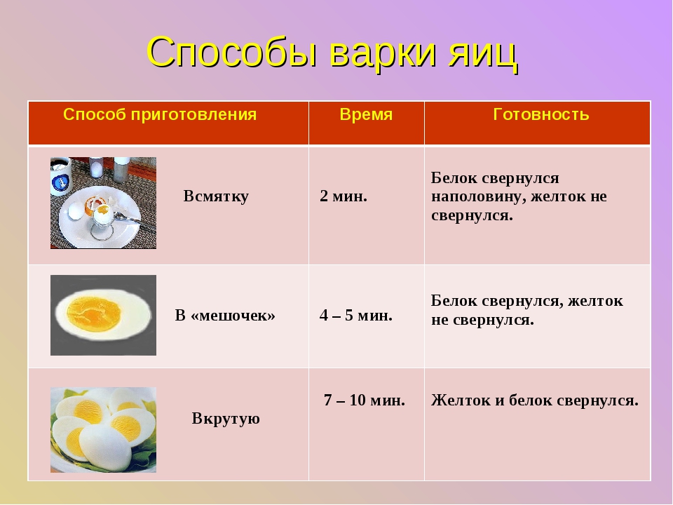 Проект по кулинарии 5 класс яичница