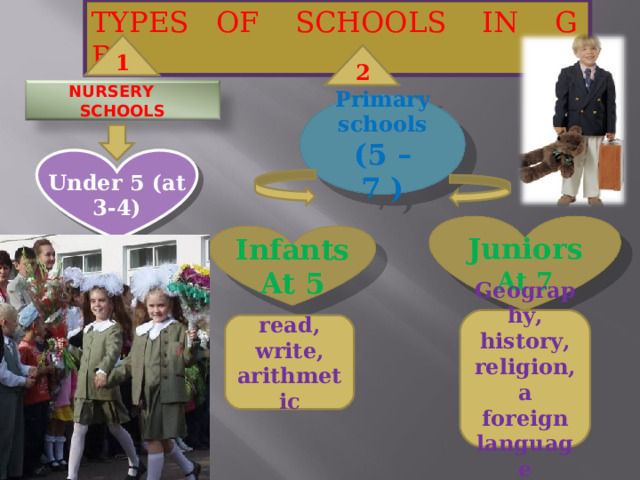 TYPES OF SCHOOLS IN G B 1 2 NURSERY SCHOOLS Primary schools (5 – 7 ) Under 5 (at 3-4) Juniors At 7 Infants At 5 Geography, history, religion, a foreign language read, write, arithmetic 