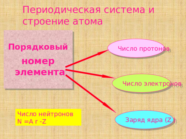 Периодическая система и строение атома Порядковый номер элемента Число протонов Число электронов Число нейтронов N =A r -Z Заряд ядра (Z ) 