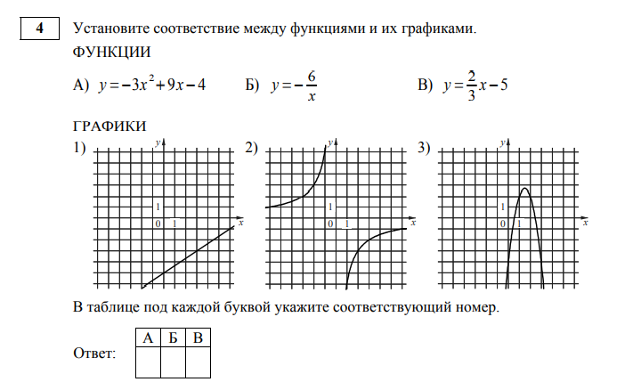 Варианты гвэ математика. Как решить график функции 9 класс ГВЭ.