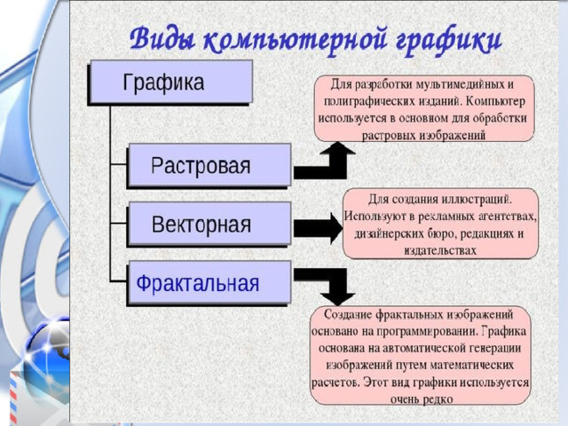 ВИДЫ ГРАФИКИ цифровая текстовая качественная растровая деловая векторная строковая  
