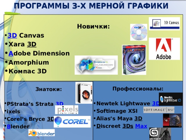 Программы з-х мерной графики Программы з-х мерной графики Новички: 3D  Canvas Xara 3D A dobe Dimension Amorphium Компас 3D Профессионалы:  Newtek Lightwave 3D Softimage XSI Alias’s Maya 3D D iscreet 3Ds  Max  Знатоки:  PStrata’s Strata 3D ixels Corel’s Bryce 3D B lender  