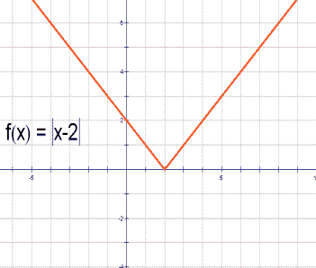 Х2 модуль х. Y модуль x-2. Y = модуль(x + 2) график. Функция y=модуль x-2. График функции y модуль x+2.