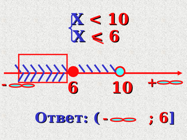  X  X + - 10 6 Ответ: ( ; 6 ] - 17 