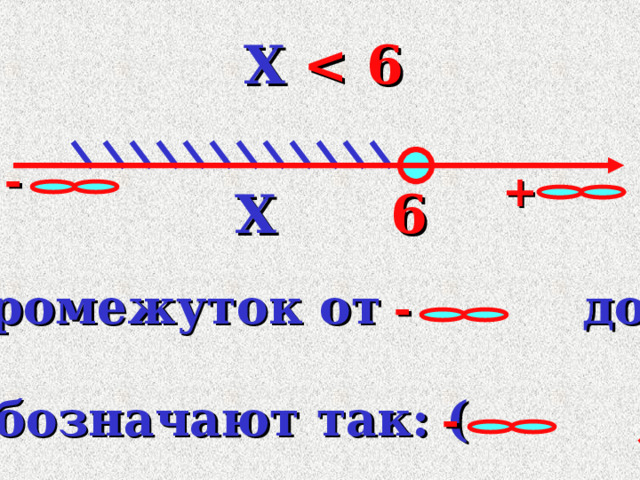  X - + 6 X Промежуток от  до  6 - Обозначают так: ( ;6 ) - 5 