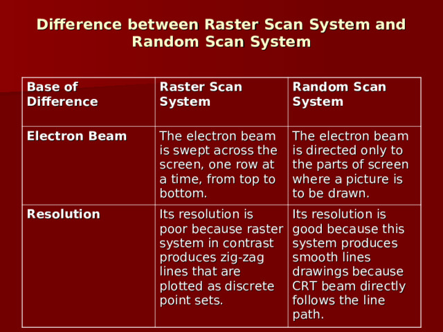 Difference between Raster Scan System and Random Scan System   Base of Difference   Raster Scan System  Electron Beam  Random Scan System  The electron beam is swept across the screen, one row at a time, from top to bottom. Resolution  Its resolution is poor because raster system in contrast produces zig-zag lines that are plotted as discrete point sets. The electron beam is directed only to the parts of screen where a picture is to be drawn. Its resolution is good because this system produces smooth lines drawings because CRT beam directly follows the line path. 