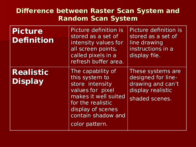 Difference between Raster Scan System and Random Scan System   Picture Definition  Picture definition is stored as a set of intensity values for all screen points, called pixels in a refresh buffer area. Realistic Display  Picture definition is stored as a set of line drawing instructions in a display file. The capability of this system to store  intensity values for  pixel makes it well suited for the realistic display of scenes contain shadow and color pattern.  These systems are designed for line-drawing and can’t display realistic shaded scenes.  