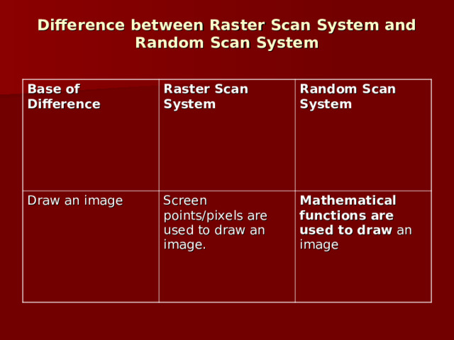 Difference between Raster Scan System and Random Scan System   Base of Difference   Raster Scan System  Draw an image   Random Scan System  Screen points/pixels are used to draw an image. Mathematical functions are used to draw  an image 