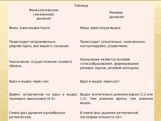 Таблица Физиологическое (жизненное) дыхание Речевое дыхание   Фазы: вдох-выдох-пауза   Фазы: вдох-пауза-выдох     Происходит непроизвольно, рефлекторно, вне вашего сознания.   Происходит сознательно, произвольно, контролируемо, управляемо. Назначение: осуществление газового обмена.   Назначение является основой голосообразования, формирования речевых звуков, речевой мелодики.     Вдох и выдох через нос.   Вдох и выдох через рот.   Время, затраченное на вдох и выдох, примерно одинаковое (4:5).     Выдох значительно длиннее вдоха (1:2 или 1:3). Чем длиннее фраза, тем длиннее выдох.   Смена фаз дыхания однообразно-ритмическая.   В смене фаз дыхания ритмической последовательности нет. 