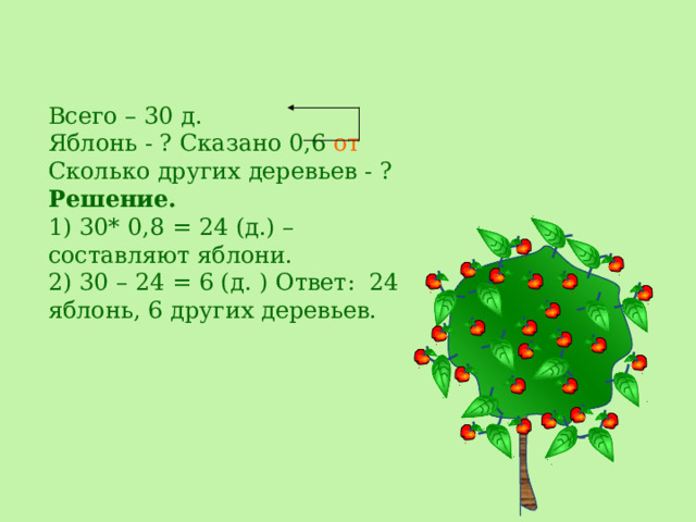 Всего – 30 д. Яблонь - ? Сказано 0,6 от  Сколько других деревьев - ? Решение. 1) 30* 0,8 = 24 (д.) – составляют яблони. 2) 30 – 24 = 6 (д. ) Ответ: 24 яблонь, 6 других деревьев. 