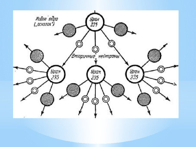 Схема деления урана 235