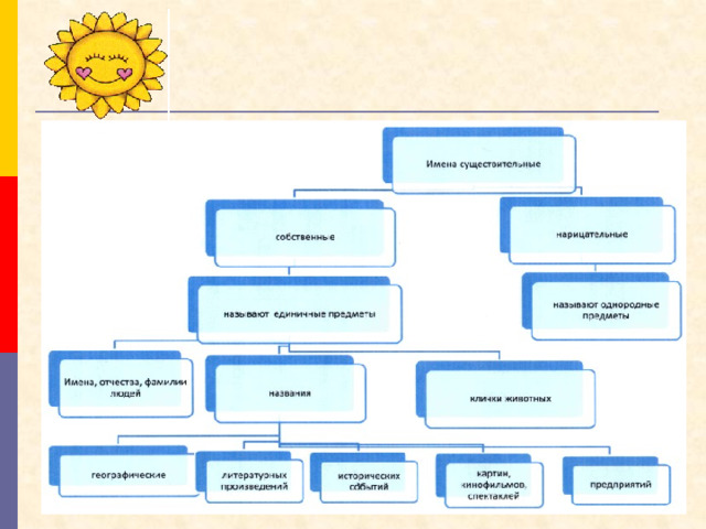 Собственные и нарицательные имена существительные 2 класс технологическая карта