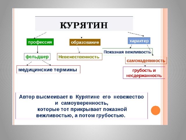 5 хирургия. Характеристика героев хирургия. Фельдшер Курятин характеристика. Речевая характеристика фельдшера курятина. Характеристика курятина из рассказа хирургия.