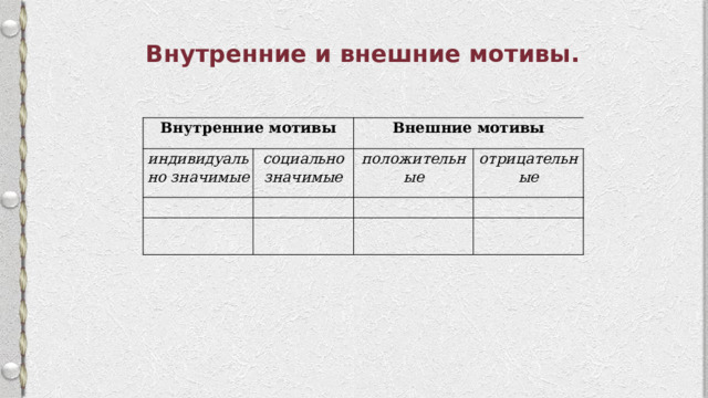  Внутренние и внешние мотивы.   Внутренние мотивы индивидуально значимые социально значимые Внешние мотивы положительные отрицательные 