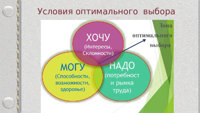 Условия оптимального выбора 